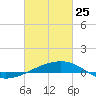 Empire Jetty tide chart for Wednesday, February 25, 2026