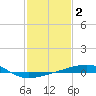 Empire Jetty tide chart for Monday, February 2, 2026