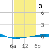 Empire Jetty tide chart for Tuesday, February 3, 2026
