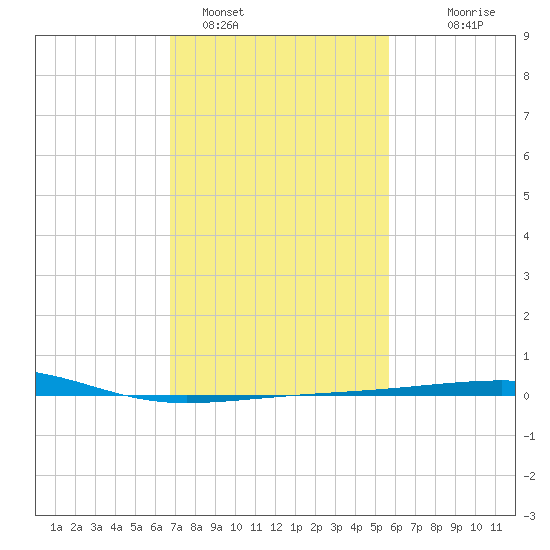 Empire Jetty tide chart for Wednesday, February 4, 2026