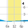 Empire Jetty tide chart for Wednesday, February 4, 2026