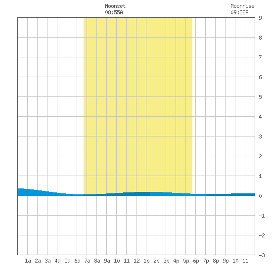 Empire Jetty tide chart for Thursday, February 5, 2026