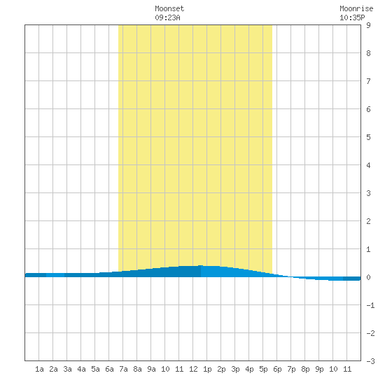Empire Jetty tide chart for Friday, February 6, 2026