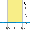 Empire Jetty tide chart for Friday, February 6, 2026