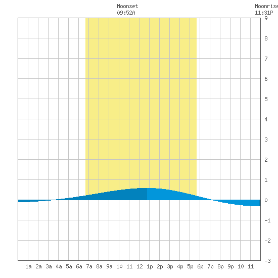 Empire Jetty tide chart for Saturday, February 7, 2026