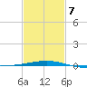 Empire Jetty tide chart for Saturday, February 7, 2026