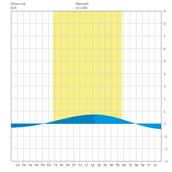 Empire Jetty tide chart for Sunday, February 8, 2026