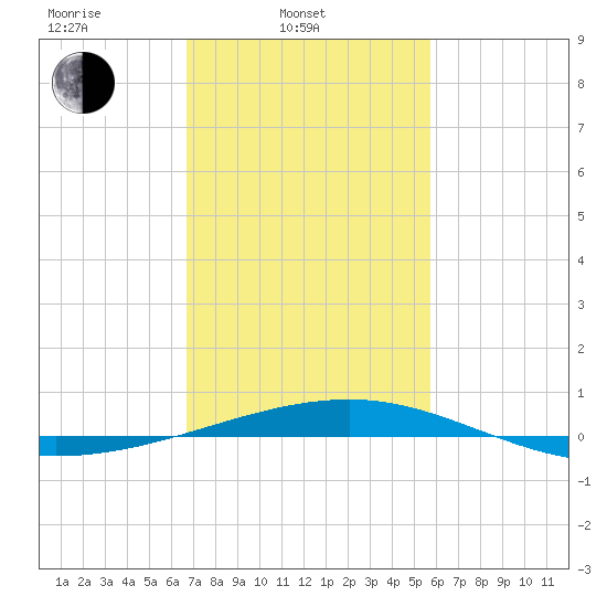 Empire Jetty tide chart for Monday, February 9, 2026