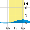 Empire Jetty tide chart for Saturday, March 14, 2026