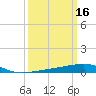 Empire Jetty tide chart for Monday, March 16, 2026