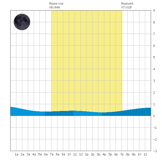 Empire Jetty tide chart for Wednesday, March 18, 2026