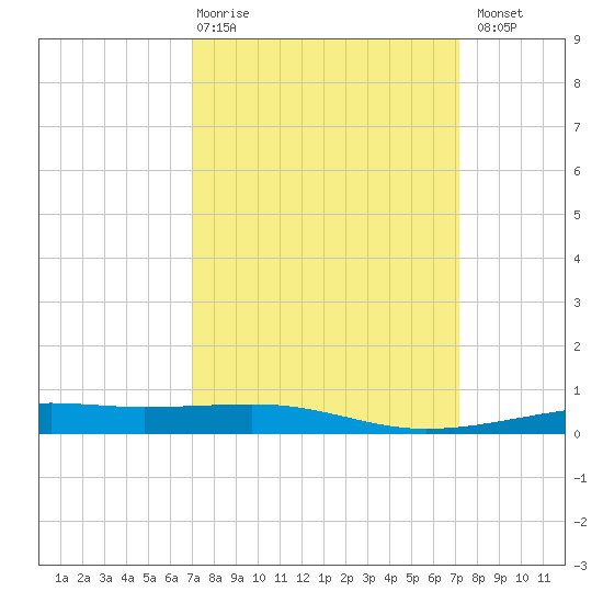 Empire Jetty tide chart for Thursday, March 19, 2026