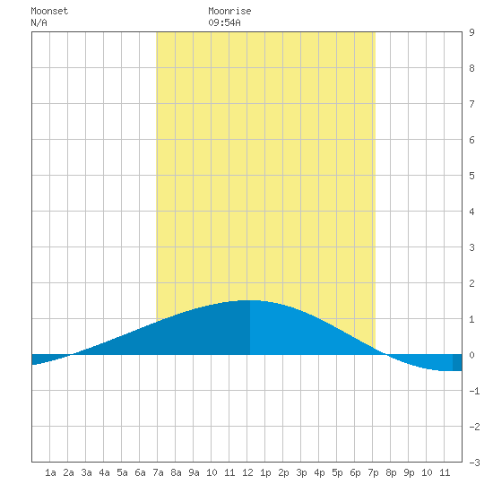 Empire Jetty tide chart for Monday, March 23, 2026