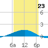 Empire Jetty tide chart for Monday, March 23, 2026