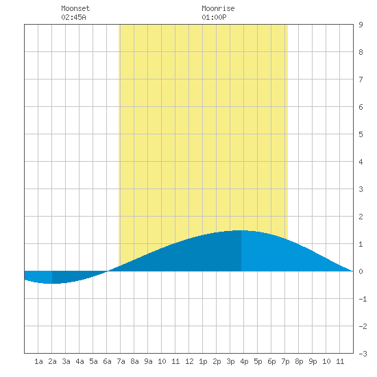 Empire Jetty tide chart for Thursday, March 26, 2026