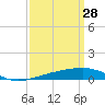 Empire Jetty tide chart for Saturday, March 28, 2026