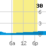 Empire Jetty tide chart for Monday, March 30, 2026