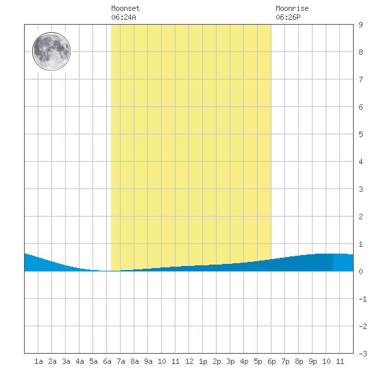 Empire Jetty tide chart for Tuesday, March 3, 2026