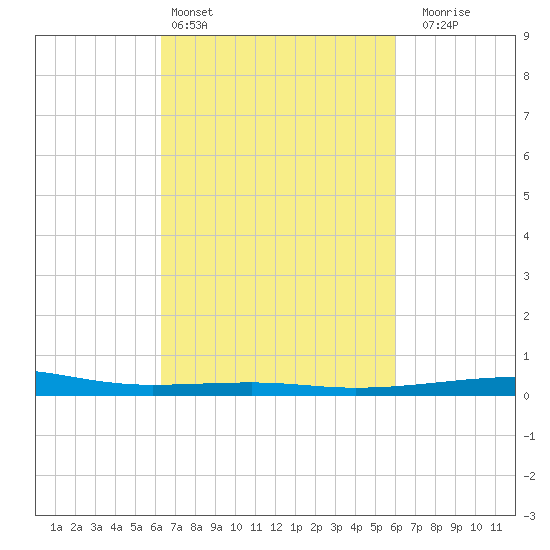 Empire Jetty tide chart for Wednesday, March 4, 2026