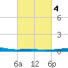 Empire Jetty tide chart for Wednesday, March 4, 2026