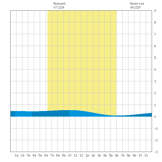Empire Jetty tide chart for Thursday, March 5, 2026