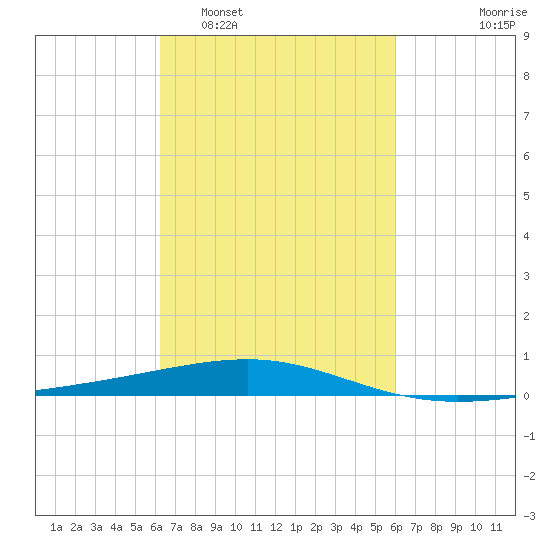 Empire Jetty tide chart for Saturday, March 7, 2026