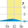 Empire Jetty tide chart for Saturday, March 7, 2026
