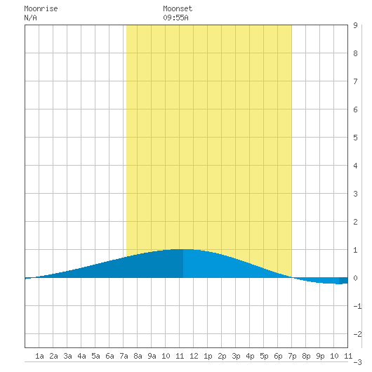 Empire Jetty tide chart for Sunday, March 8, 2026