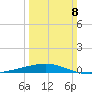 Empire Jetty tide chart for Sunday, March 8, 2026