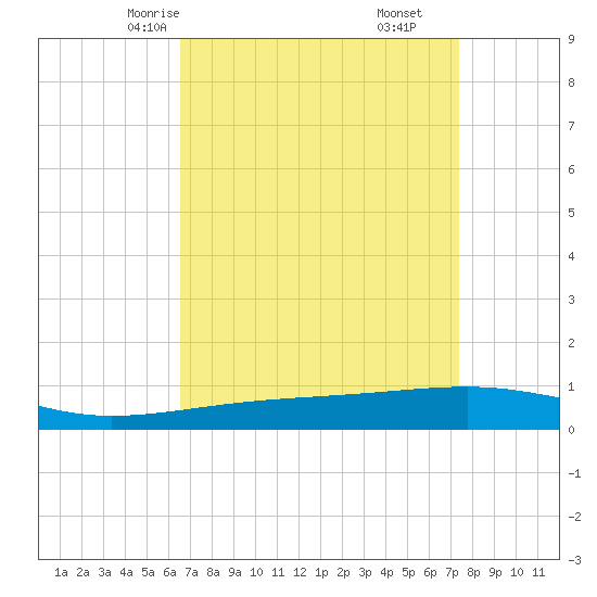 Empire Jetty tide chart for Monday, April 13, 2026