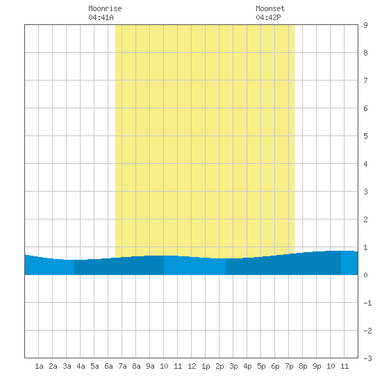 Empire Jetty tide chart for Tuesday, April 14, 2026