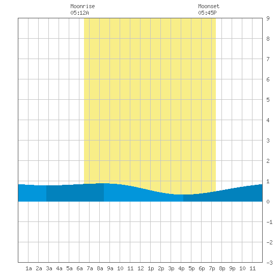 Empire Jetty tide chart for Wednesday, April 15, 2026
