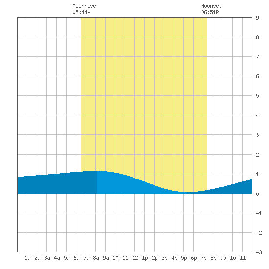 Empire Jetty tide chart for Thursday, April 16, 2026