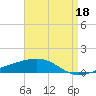 Empire Jetty tide chart for Saturday, April 18, 2026