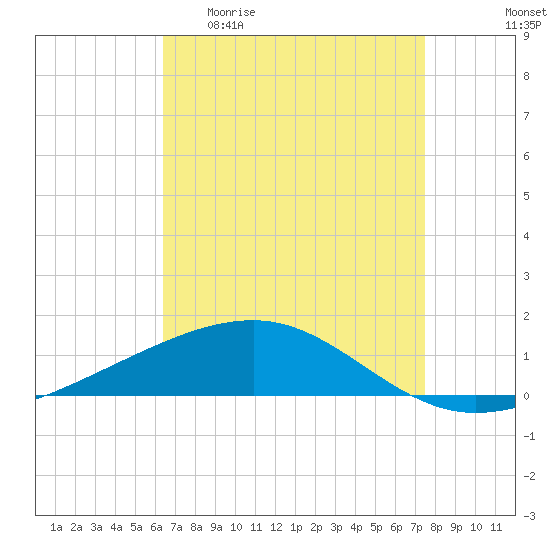 Empire Jetty tide chart for Monday, April 20, 2026