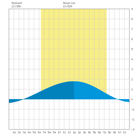 Empire Jetty tide chart for Wednesday, April 22, 2026