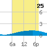 Empire Jetty tide chart for Saturday, April 25, 2026