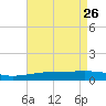 Empire Jetty tide chart for Sunday, April 26, 2026