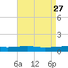 Empire Jetty tide chart for Monday, April 27, 2026