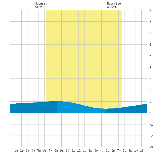 Empire Jetty tide chart for Tuesday, April 28, 2026