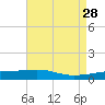 Empire Jetty tide chart for Tuesday, April 28, 2026