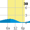 Empire Jetty tide chart for Thursday, April 30, 2026