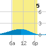 Empire Jetty tide chart for Sunday, April 5, 2026