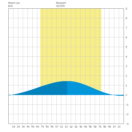 Empire Jetty tide chart for Tuesday, April 7, 2026