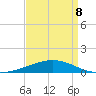 Empire Jetty tide chart for Wednesday, April 8, 2026