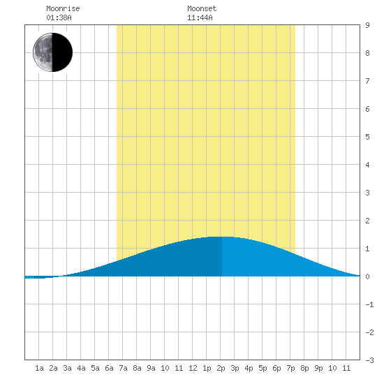 Empire Jetty tide chart for Thursday, April 9, 2026
