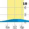 Empire Jetty tide chart for Sunday, May 10, 2026