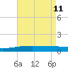Empire Jetty tide chart for Monday, May 11, 2026