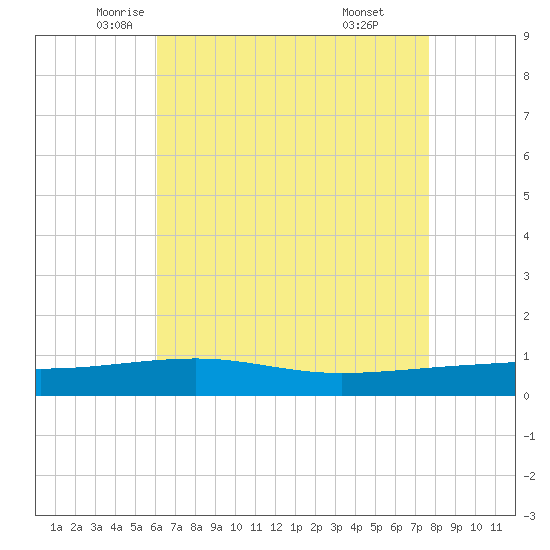 Empire Jetty tide chart for Tuesday, May 12, 2026