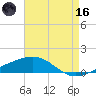 Empire Jetty tide chart for Saturday, May 16, 2026